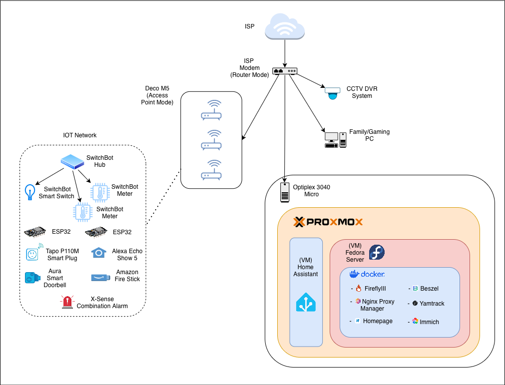 Homelab Network Topology